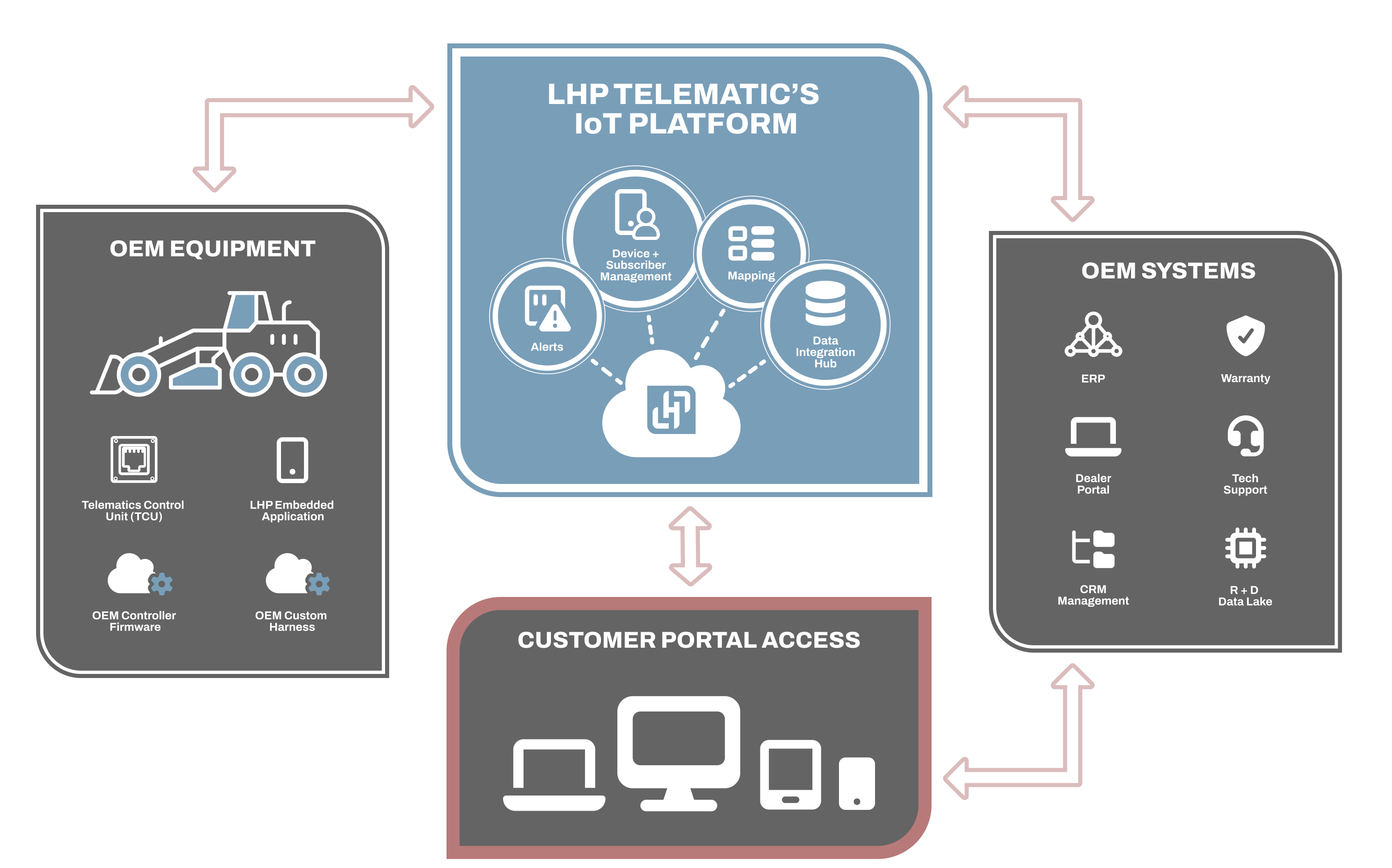 OEM Equipment - LHP Telematic's IoT Platform Process