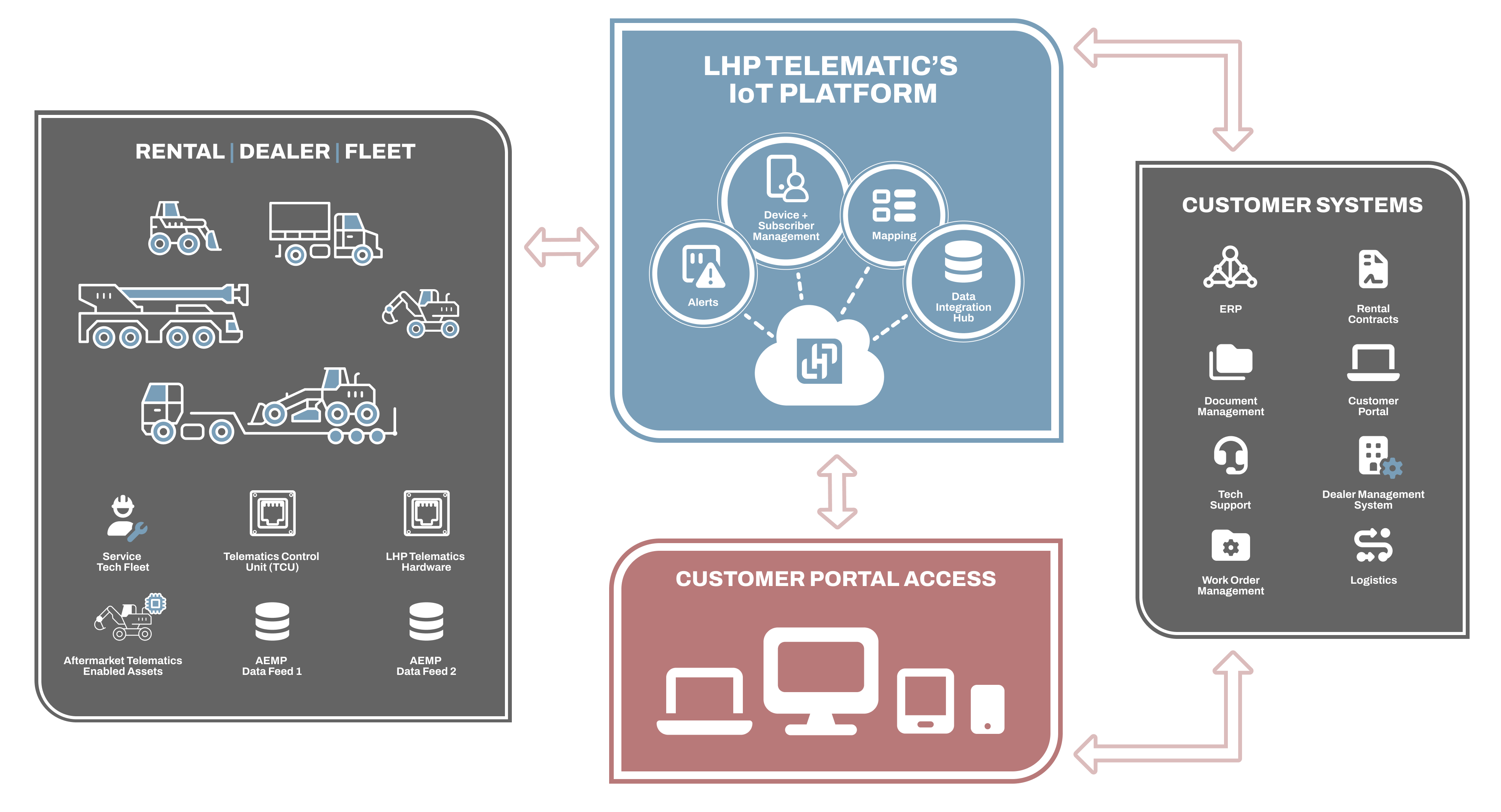 Rental, Fleet, and Dealer Equipment - LHP Telematic's IoT Platform Process